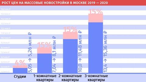 15% рост цен на квартиры массового сегмента в Москве вызван инвестиционной привлекательностью