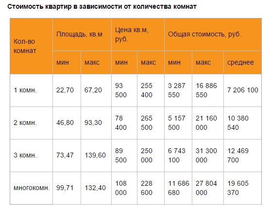 Средняя Стоимость Жилья В Уфе